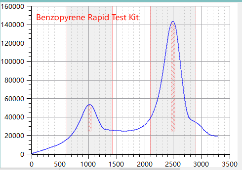 Benzopyrene Rapid Test Kit-Curve.png Benzopyrene Rapid Test Kit-Curve.png